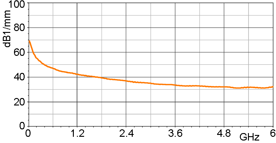 E- field correction curve [dBµV/mm] / [dBµV]